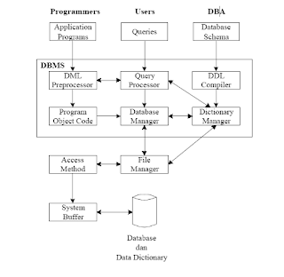 Komponen DBMS