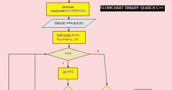 Download 460 Koleksi Gambar Flowchart Binary Search Paling Bagus HD