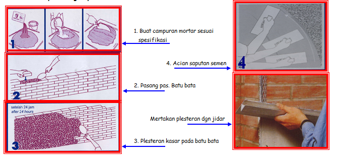 Langkah langkah Pelaksanaan Pekerjaan Plesteran Metode 