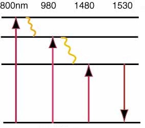 Why Erbium for optical fiber