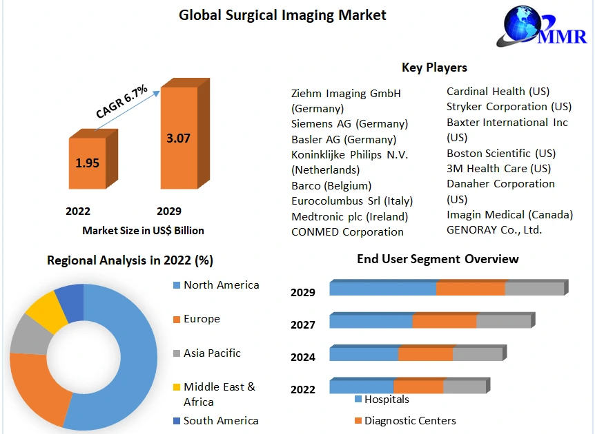 Surgical Imaging Market Size, Share, Global Industry Outlook by Types, Applications, and End-User Analysis Industry Growth Forecast to 2029