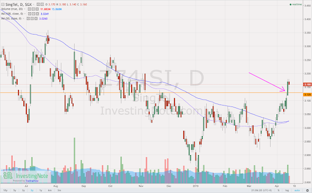 [Watchlist] 7 Singapore Stocks caught Trending on System's Radar for Week of 15th Apr 2019