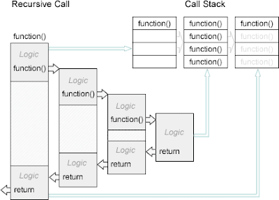 Stack de llamadas de una función recursiva.