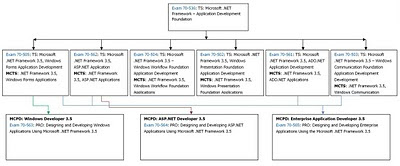 Path-To-Microsoft-Certification-MCTS