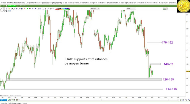 Analyse technique Illiad $ild [04/07/18]