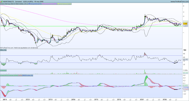 grafico semanal Montebalito