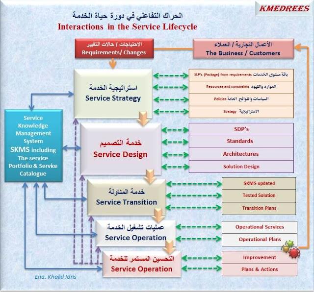 دورة حياة إدارة الخدمة