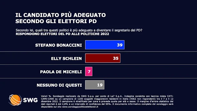 Sondaggio il candidato più adeguato secondo gli eletori del pd