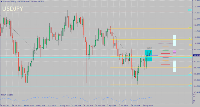 USDJPY October 2019 Forecast Outcome