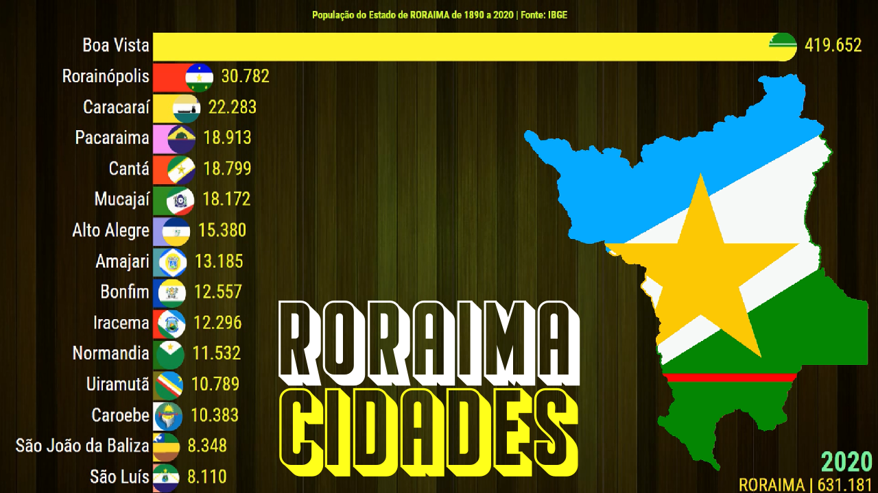 Roraima em 2020