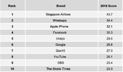 Source: Yougov Brandindex. Singapore Buzz brand rankings for 2016.