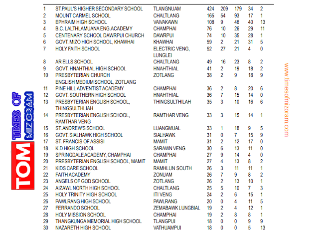  Top Schools in Mizoram