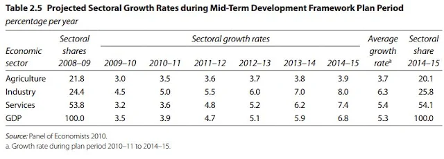 Table 2.5 Projected Sectoral Growth Rates during Mid-Term Development Framework Plan Period (Pakistan)