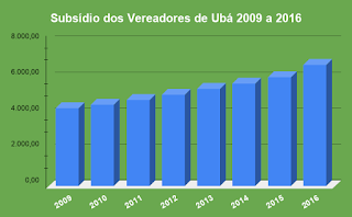 Gráfico subsídio dos vereadores de Ubá