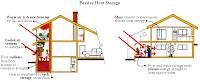 Passive Heat Storage