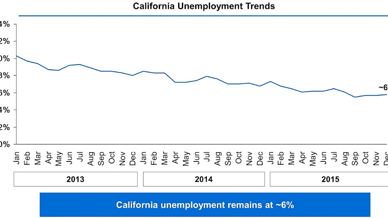 California State Unemployment Tax