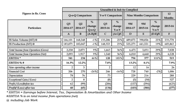 Jindal Stainless Performance (Standalone) for the Quarter ended 31st December 2016