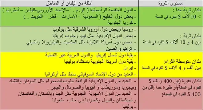 تفاوت نصيب الفرد من الناتج الداخلي الخام في العالم-علمني