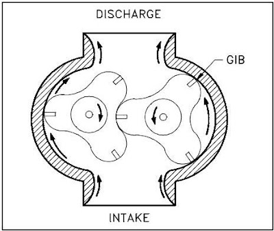 Lobe_Type_Pump