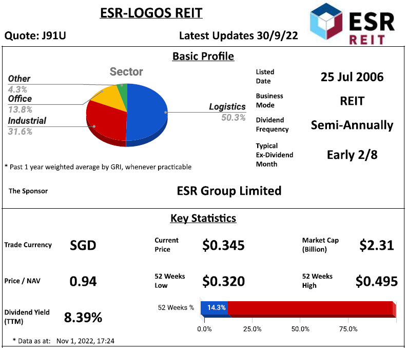 ESR-LOGOS REIT Review @ 1 November 2022