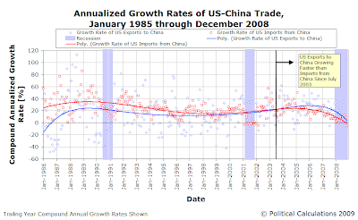 U.S.-China Compound Annualized Growth Rate of Trade, January 1985 through November 2008