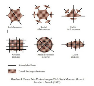 pola- pola perkembangan kota