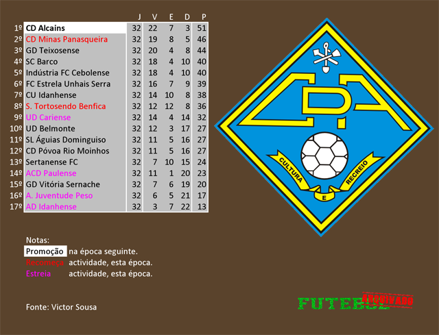 classificação campeonato regional distrital associação futebol castelo branco 1978 alcains