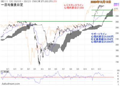 日経平均一目均衡表（日足）チャート2020年12月18日