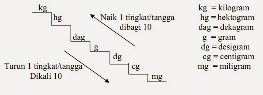 Panjang Luas Berat ISI Waktu Belajar Matematika