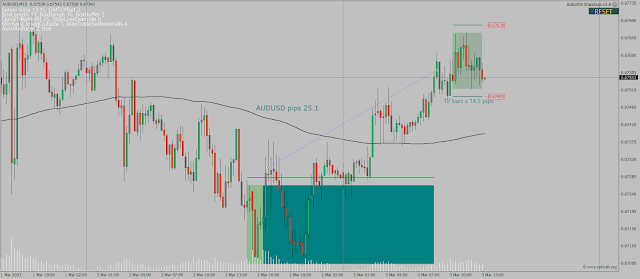 Breakout trading AudUsd 25 pips