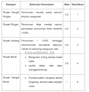 Kriteria Penentuan Tingkat Kerusakan Pondasi