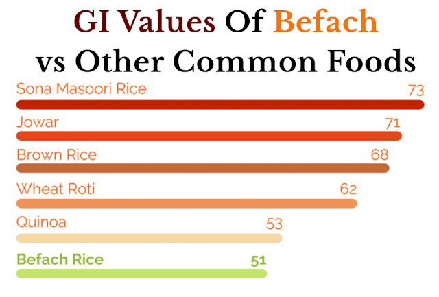 Befach Rice Benefits