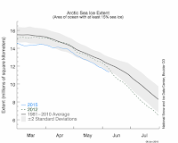 Arctic sea ice extent for 2015 compared to the 1981-2010 long term average. (Credit: carbonbrief.org/Source: NSIDC) Click to Enlarge.