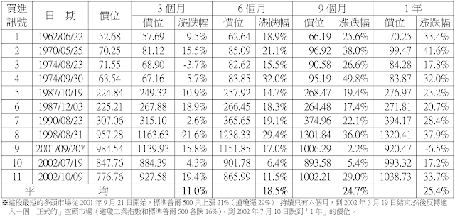 恐慌性賣壓買進訊號與隨後標準普爾500指數漲幅