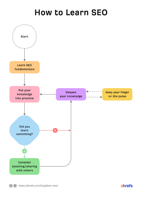 Flowchart cara belajar SEO versi Ahrefs