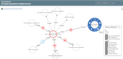 Ontology visualization from Mondeca ITM