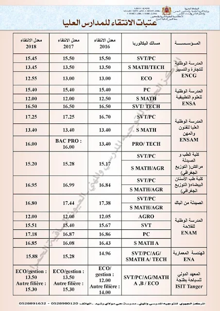 عتبات الانتقاء لبعض المدارس العليا 2018