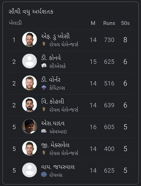 IPL 2023માં સૌથી વધુ અર્ધ શતક