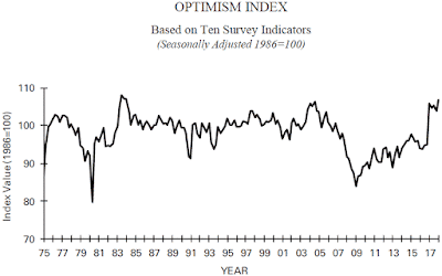 NFIB Small Business Optimism Index - January 2018