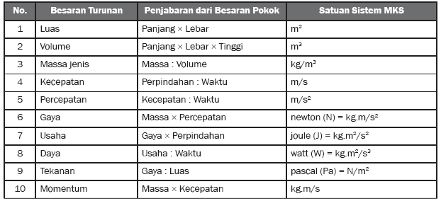 Besaran dan Satuan