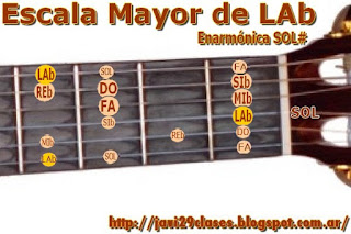 en guitarra, digitación escalas mayores