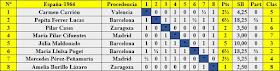 VIII Campeonato femenino de ajedrez de España, clasificación final por orden del sorteo inicial