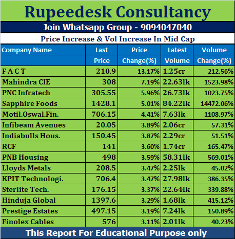 Price Increase & Vol Increase In Mid Cap