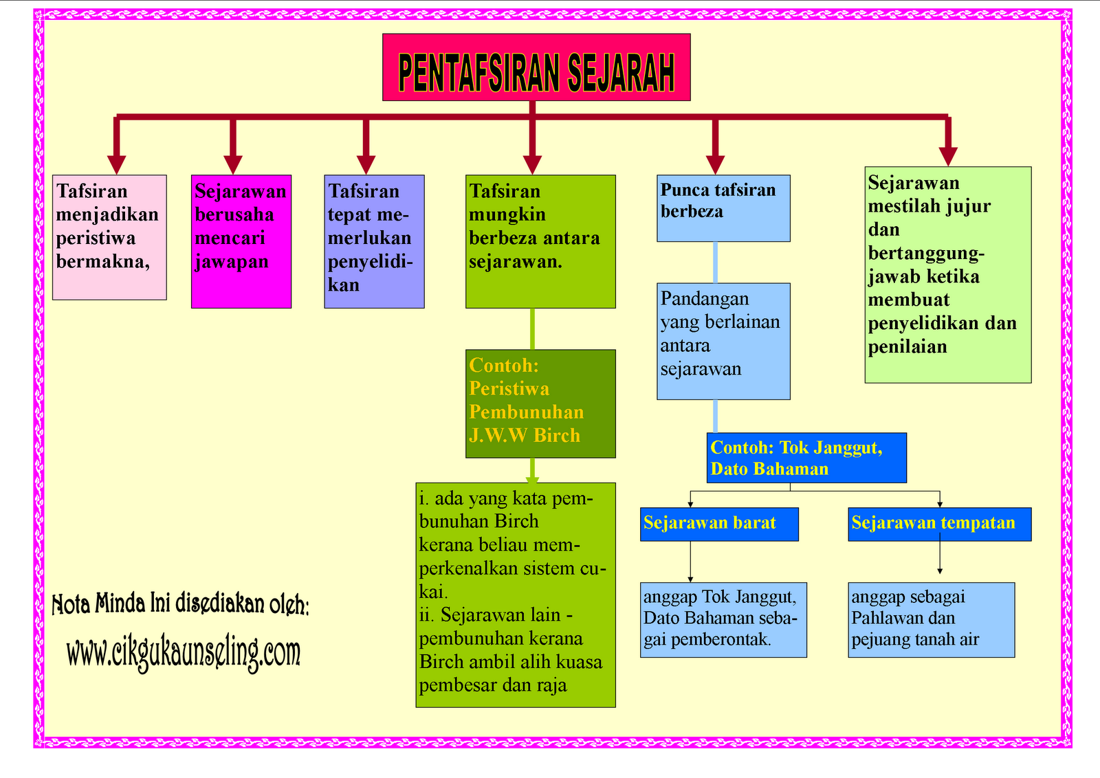 Nota Minda: Sejarah Tingkatan 1, Pentafsiran Sejarah