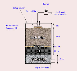 Cara Buat Filter Air Sumur | Solusi Efektif Hasilkan Air Bersih