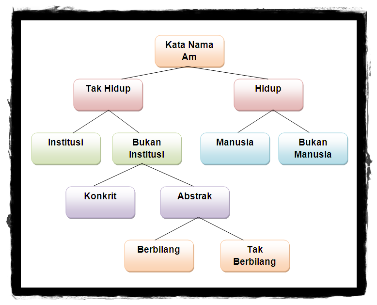  untuk menjelaskan nama sesuatu yang bernyawa dan sesuatu yang tidak