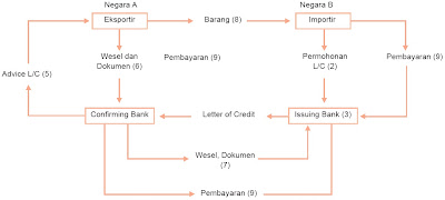  Anda mungkin pernah melihat orang berjualan atau berdagang di suatu tempat Pintar Pelajaran Perekonomian Terbuka dan Perdagangan Internasional, Manfaat, Tujuan, Fungsi, Teori, Faktor Pendorong, Kebijakan, Devisa, Valuta Asing, Cara Pembayaran