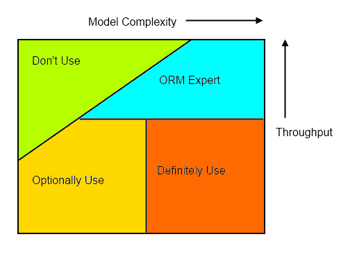 When_to_use_an_ORM