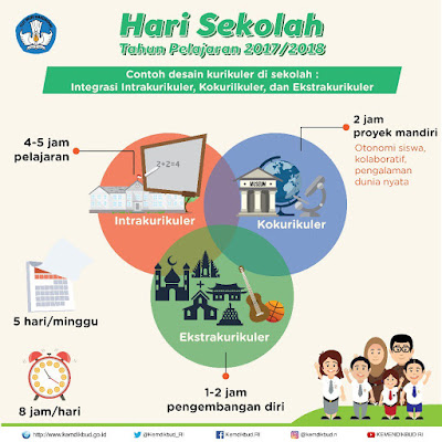  mengeluarkan kebijakan sekolah lima hari dalam seminggu dan delapan jam belajar dalam sat 3 Kegiatan Sekolah Lima Hari: Intrakurikuler, Kokurikuler, dan Ekstrakurikuler