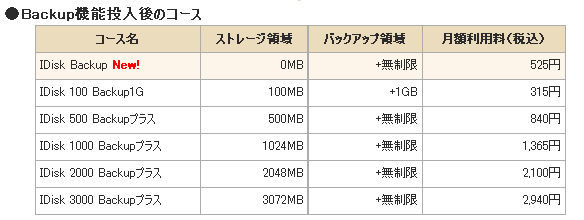 Backup機能投入後の料金